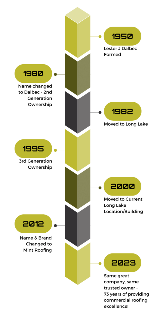 Mint Roofing history timeline graphic