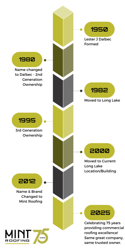 A visual history of Mint Roofing (1950–2025) showcasing the long-term stability and experience that drives their lasting partnerships and smart commercial roofing solutions.