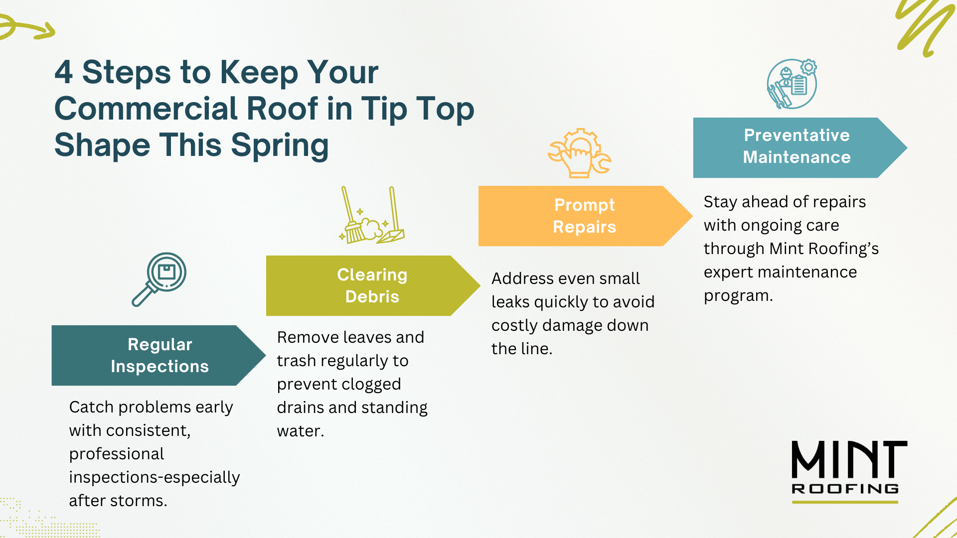 Mint Roofing graphic outlining a four-step commercial roof maintenance plan for spring, including regular inspections, debris removal, prompt repairs, and preventative maintenance programs.